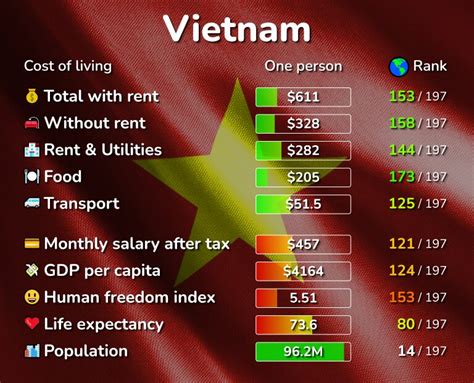 adidas vietnam cost of living.